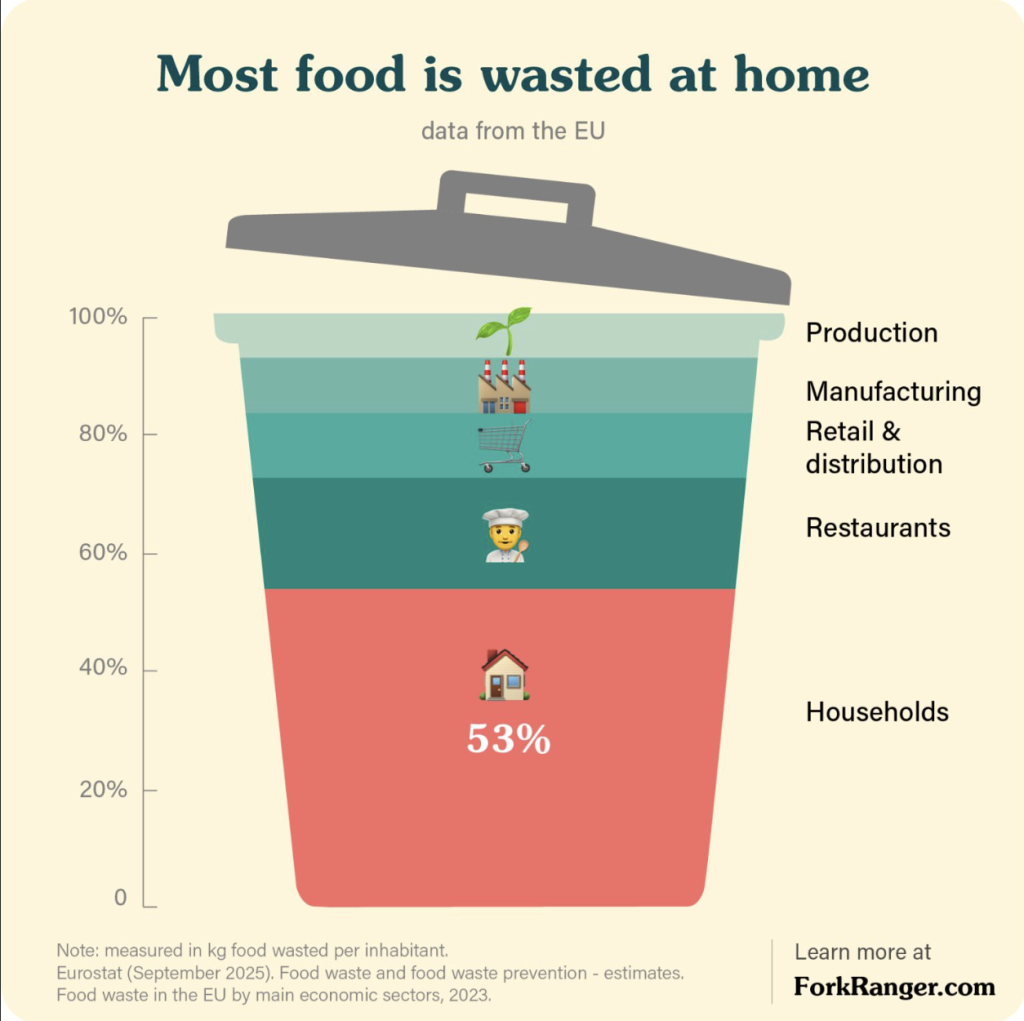 EU food waste infographic showing households account for 53% of all food waste, followed by restaurants, retail, manufacturing, and food production.